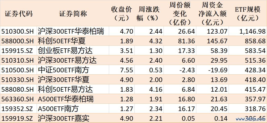 本周主要指数相关ETF表现
