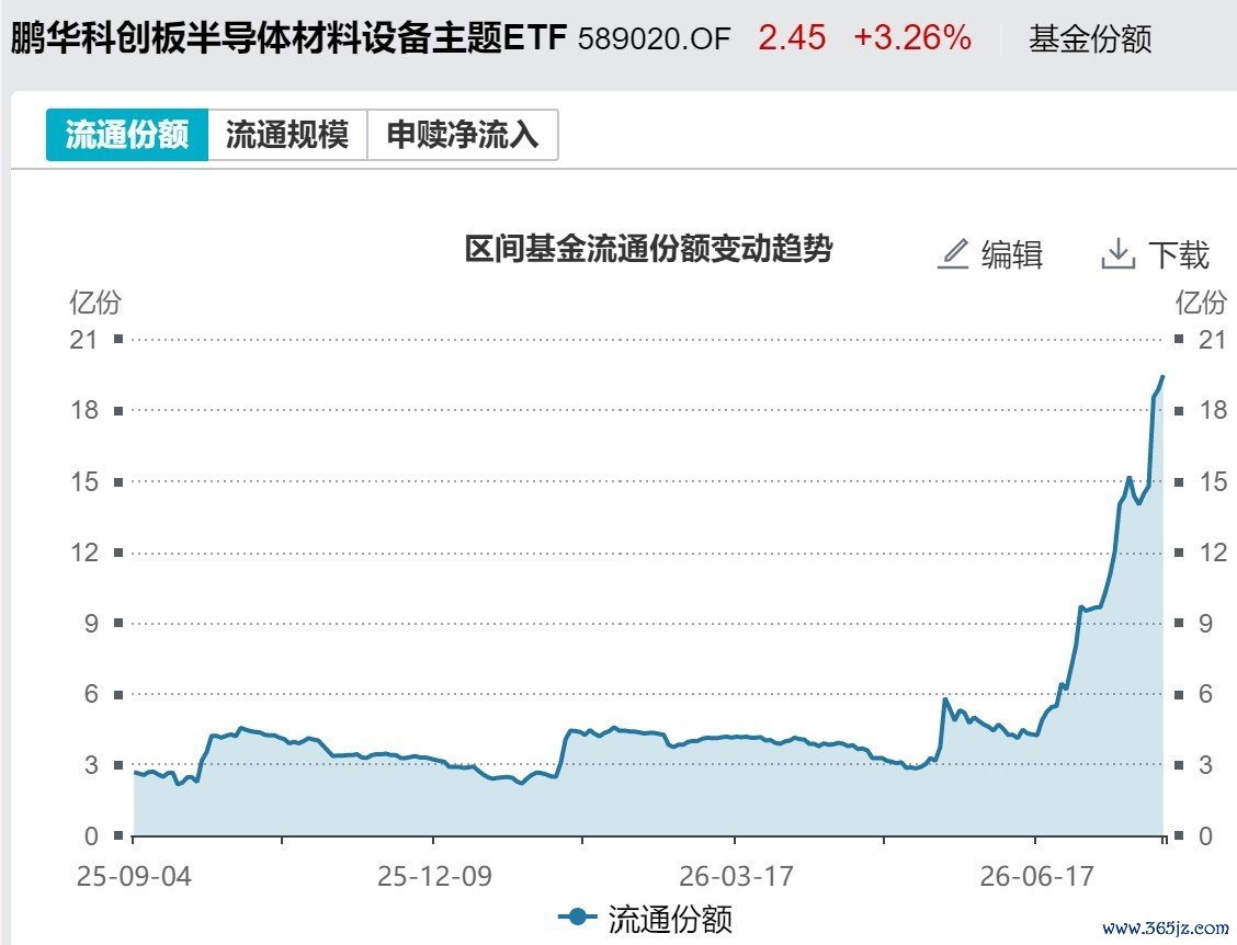 科创半导体设备ETF鹏华（589020）基金份额变化